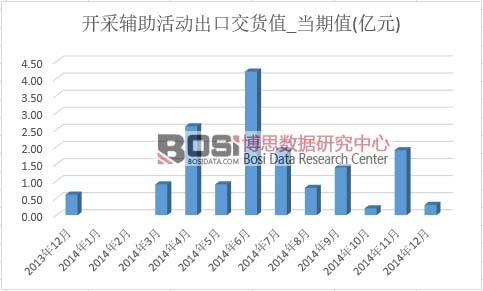 開采輔助活動出口交貨值