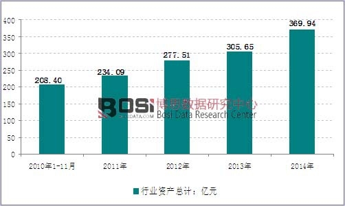 2010-2014���҇����ڙC(j��)�������ИI(y��)�Y�a(ch��n)�߄�(sh��)�D