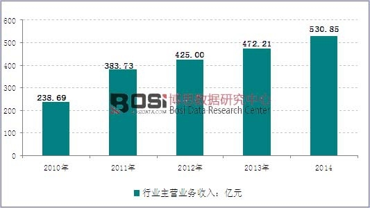 2010-2014���҇����ڙC(j��)�������ИI(y��)�N�������߄�(sh��)�D