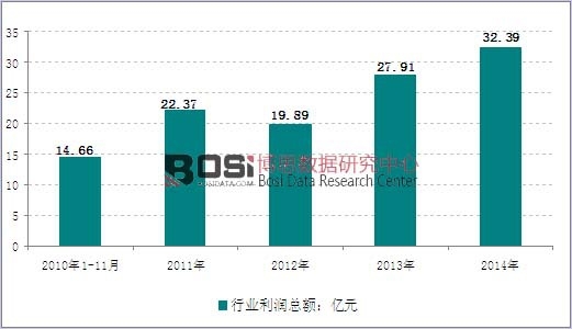 2010-2014���҇����ڙC(j��)�������ИI(y��)�����߄�(sh��)�D