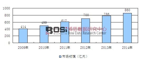 2009-2014���҇����׃�ʳƷ�ИI�Ј�Ҏģ�yӋ