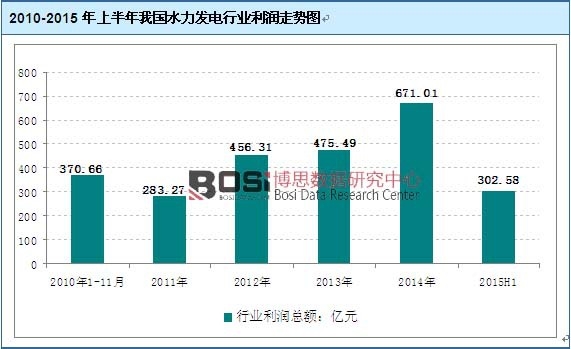 2010-2015���ϰ����҇�ˮ���l(f��)��ИI(y��)�����߄�(sh��)�D