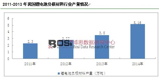 2011-2013���҇��늳�ؓ(f��)�O�����ИI(y��)�a(ch��n)����r