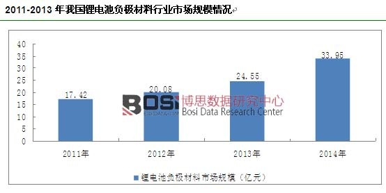 2011-2013���҇��늳�ؓ(f��)�O�����ИI(y��)�Ј�Ҏ(gu��)ģ��r