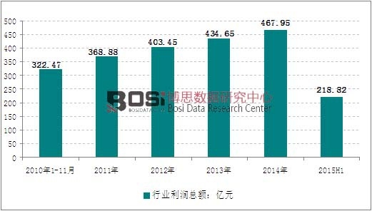 2010-2015���ϰ����҇�늙C���������߄݈D