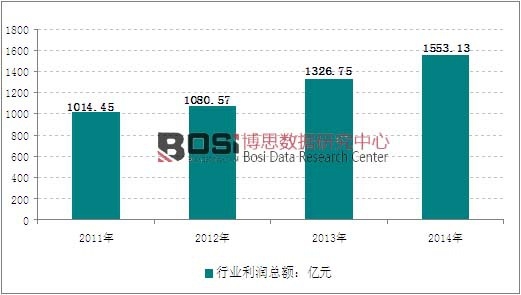 2011-2014���҇����Ԫ���������ИI�����߄݈D