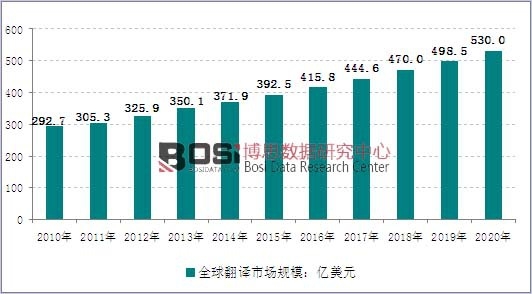 2010-2020��ȫ���g�Ј�Ҏģ�߄݈D