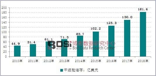 2010-2018��ȫ��ɼ��������Ј�Ҏģ�߄݈D