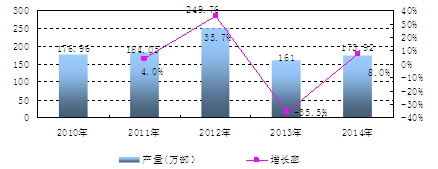 �Ї�(gu��)����C(j��)�a(ch��n)�������L(zh��ng)��r����