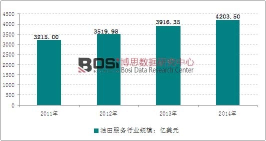2011-2014��ȫ���������(w��)�ИI(y��)Ҏ(gu��)ģ�߄�(sh��)�D