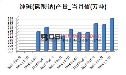 2015���Ї����A(̼���c)�a(ch��n)���¶Ƚy(t��ng)Ӌ(j��)��