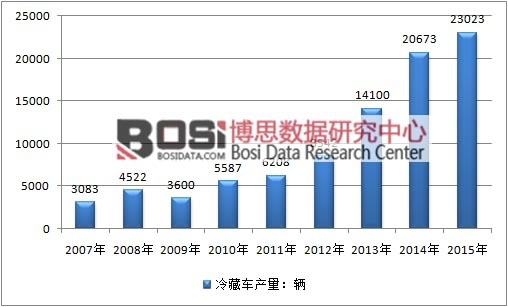 2007-2015���Ї�(gu��)���܇(ch��)�ИI(y��)�a(ch��n)����r