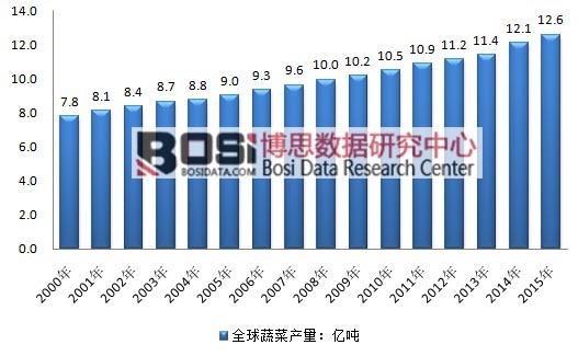2000-2015��ȫ���߲ˮa(ch��n)��