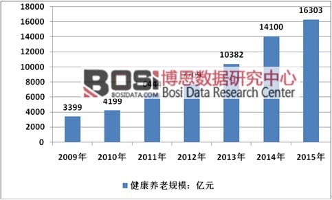 2009-2015���҇������B(y��ng)���ИI(y��)�Ј�Ҏ(gu��)ģ