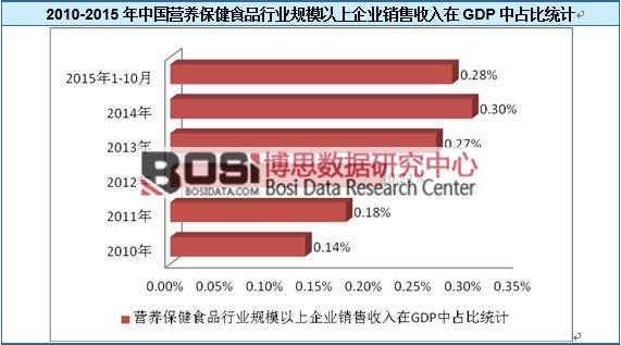 2010-2015���Ї��I�B����ʳƷ�ИIҎģ������I�N��������GDP��ռ�ȽyӋ