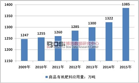 2009-2015���Ї���Ʒ�ЙC�ʑ�������r
