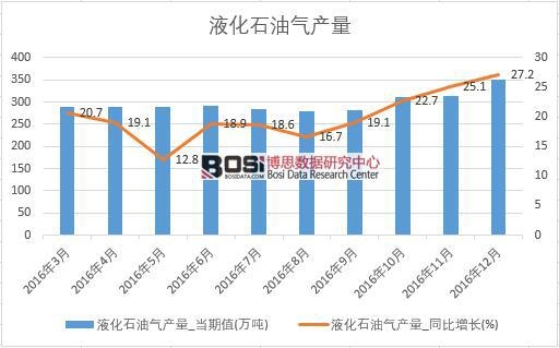 2016���Ї�Һ��ʯ�͚�a(ch��n)����(sh��)��(j��)�¶Ƚy(t��ng)Ӌ(j��)��