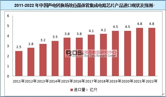 2011-2022���Ї���D(zhu��n)�Q��Ч��(y��ng)���w�ܼ����·оƬ�a(ch��n)Ʒ�M�ڬF(xi��n)��A(y��)�y