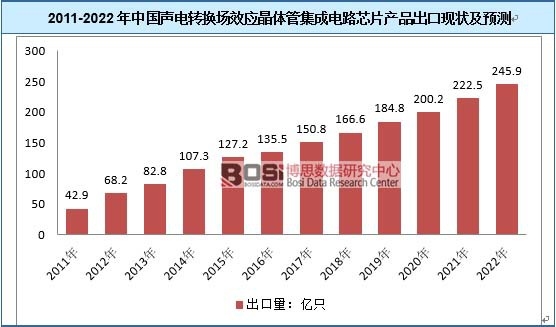 2011-2022���Ї���D(zhu��n)�Q��Ч��(y��ng)���w�ܼ����·оƬ�a(ch��n)Ʒ���ڬF(xi��n)��A(y��)�y