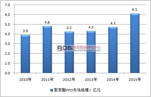 2010-2015���Ї��۱����Ј�Ҏģ��r