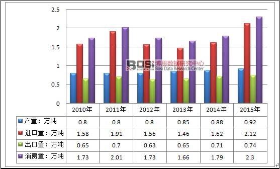 2010-2015���Ї��۱����ИI�Ј�����ƽ����r