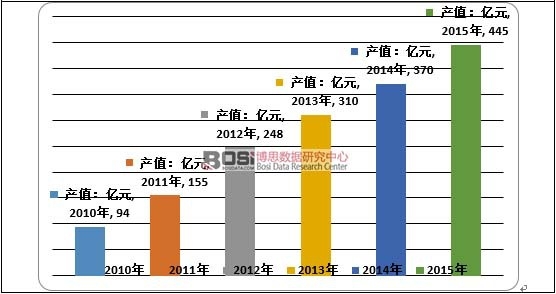 2010-2015���҇�(gu��)�J�C�ИI(y��)���a(ch��n)ֵ