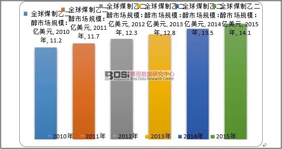 2010-2015��ȫ��ú���Ҷ����Ј�Ҏģ