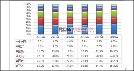 2010-2015��ȫ����^(q��)�򻯊yƷ�Ј�Ҏ(gu��)ģ׃��څ��