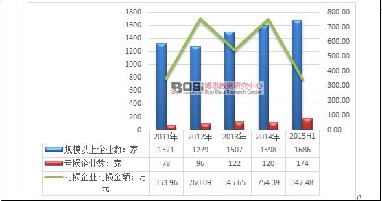 2011-2015���ϰ����҇�(gu��)����Ʒ�����a(ch��n)Ʒ�ӹ��ИI(y��)��I(y��)̝�p��r