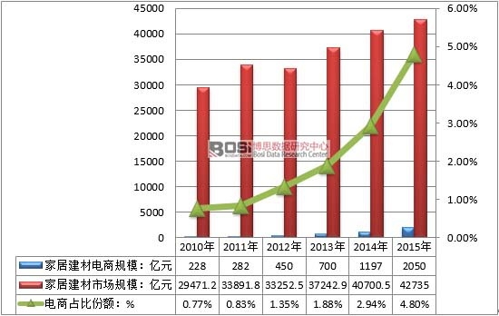 2010-2015���Ї��Ҿӽ������Ҏ(gu��)ģ��ռ�ȼҾӽ��Ŀ��wҎ(gu��)ģ����