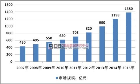 2007-2015���Ї�(gu��)�׃������Ј�(ch��ng)Ҏ(gu��)ģ