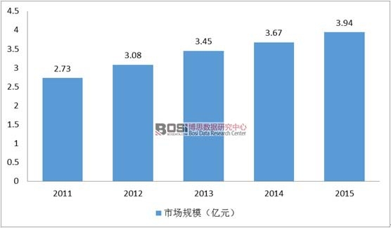 2011-2015���p��ͪ��ϩ�����Ј�Ҏģ��r
