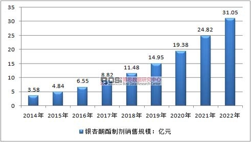 2014-2022���y��ͪ���Ƅ��ИI�N��Ҏģ�F��A�y