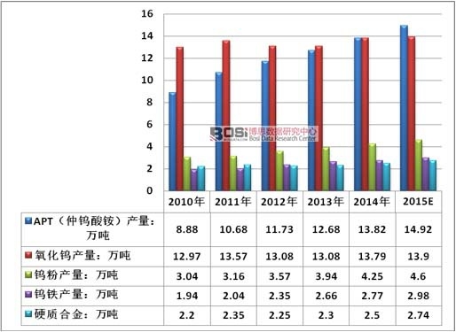 2010-2015���Ї����\�~�ИI(y��)�Ј�Ҏ(gu��)ģ�����L�ٶ�