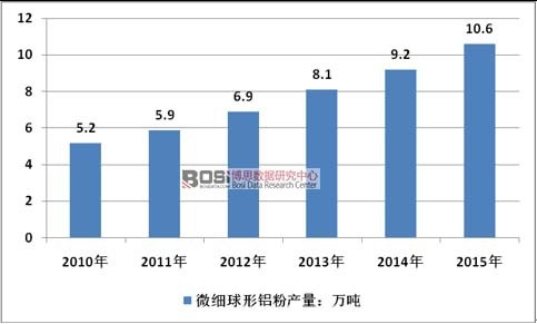 2010-2015���Ї�΢�������X���ИI(y��)�a����r