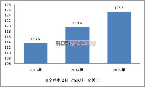 2013-2015��ȫ��ˮ���Է����Ј�Ҏģ