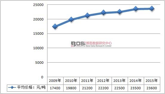 2009-2015���Ї���ƺ���ИI(y��)�a(ch��n)Ʒƽ���r���߄�