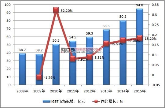 2008-2015���҇�IGBT�Ј�(ch��ng)Ҏ(gu��)ģ��r