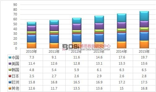 2010-2015��ȫ����Ҫ�^����Ĥ�Ј�Ҏģ����