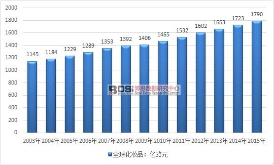 2003-2015��ȫ�򻯊yƷ�Ј�Ҏģ�߄݈D