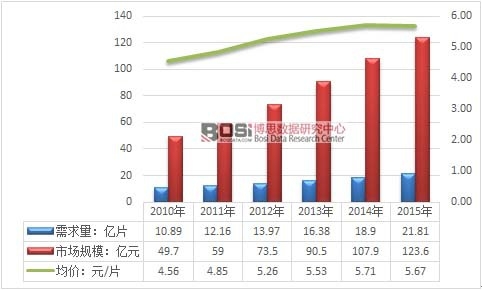 2010-2015���҇���Ĥ����Ҏ(gu��)ģ�����r�߄݈D