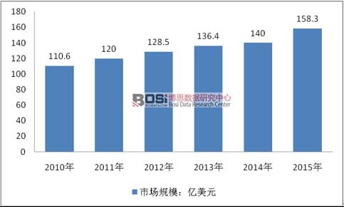 2009-2015年美國種子市場規模統計分析