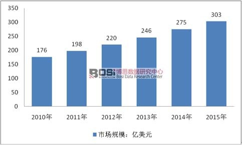 2010-2015��ȫ���Θ��O���Ј�Ҏģ