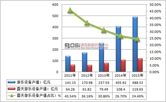 2011-2015���Ї�¶���Θ��O(sh��)��a(ch��n)ֵ��ռ����r