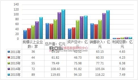 2011-2015���Ї�¶���Θ��O(sh��)���ИI(y��)�\(y��n)����r