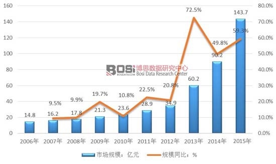 2006-2015���҇����ÿ՚�������Ј�Ҏģ�������߄݈D