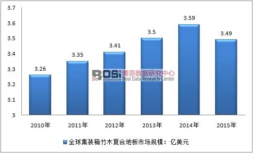 2010-2015��ȫ���b����ľ�ذ��Ј�Ҏ(gu��)ģ�߄݈D