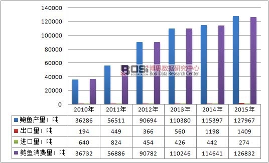 2010-2015年中國鮑魚行業供需平衡情況