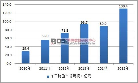 2010-2015年中國凍干鮑魚行業市場規模情況
