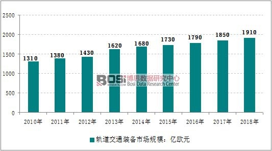 2010-2018��ȫ��܉����ͨ�b���Ј�(ch��ng)Ҏ(gu��)ģ�߄�(sh��)�D